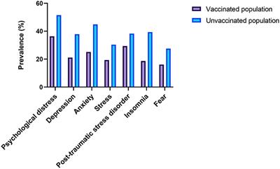 Psychological effects and associated factors among vaccinated and unvaccinated general population against COVID-19 infection in Bangladesh